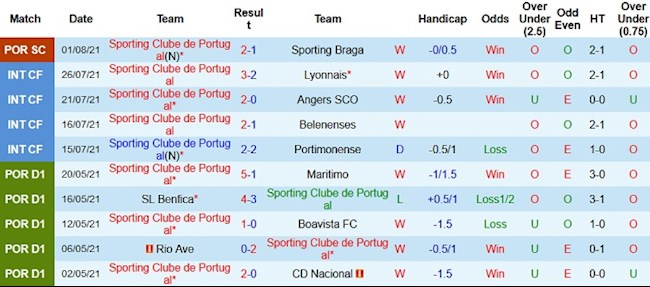 Sporting Lisbon vs Vizela