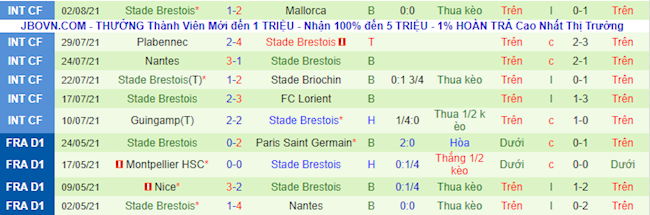 Lyon vs Brest