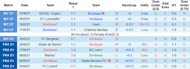 Bordeaux vs Clermont Bordeaux vs Clermont