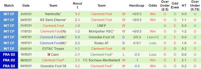 Bordeaux vs Clermont Bordeaux vs Clermont