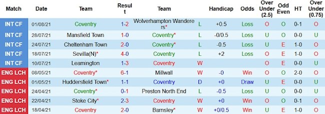 Coventry vs Nottingham