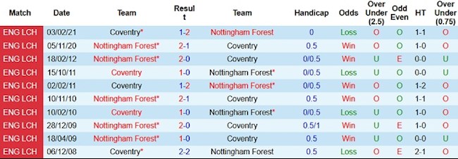 Coventry vs Nottingham