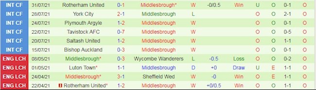 Fulham vs Middlesbrough