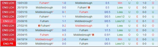 Fulham vs Middlesbrough