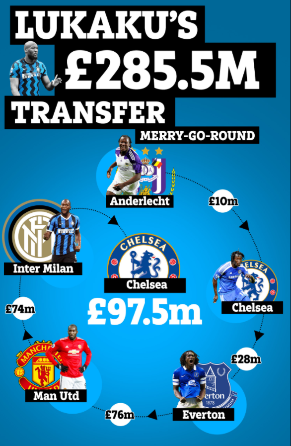 Các thương vụ chuyển nhượng liên quan đến Lukaku Các thương vụ chuyển nhượng liên quan đến Lukaku