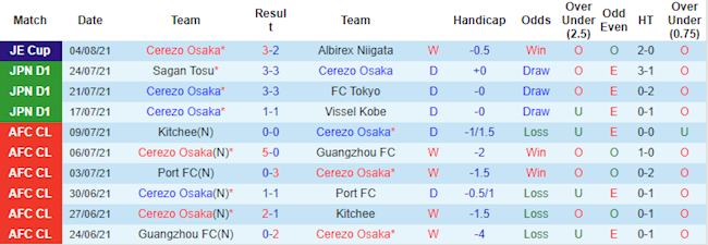 Cerezo Osaka vs Vegalta