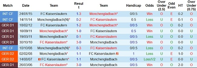 Kaiserslautern vs Gladbach