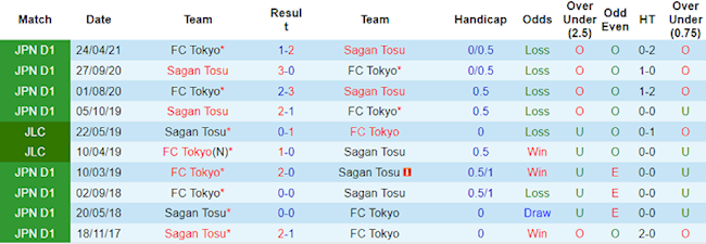 Sagan Tosu vs Tokyo