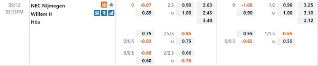 Tỷ lệ NEC Nijmegen vs Willem II
