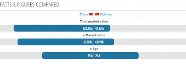 Giá trị cầu thủ Trung Quốc vượt xa ĐT Việt Nam