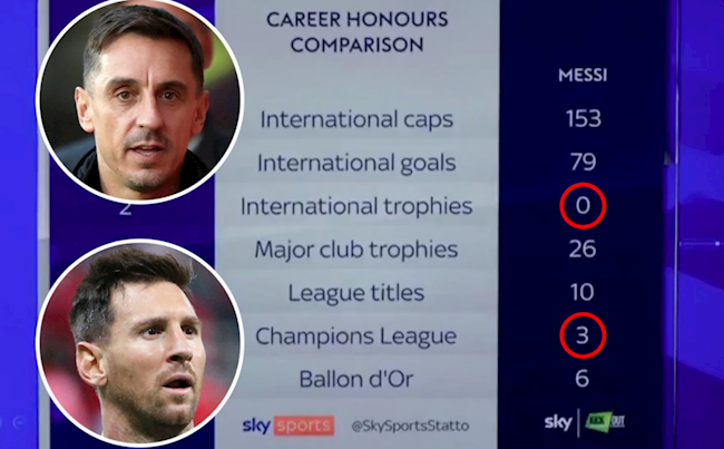 Đài của Gary Neville bị chỉ trích vì đếm sai danh hiệu cho Messi
