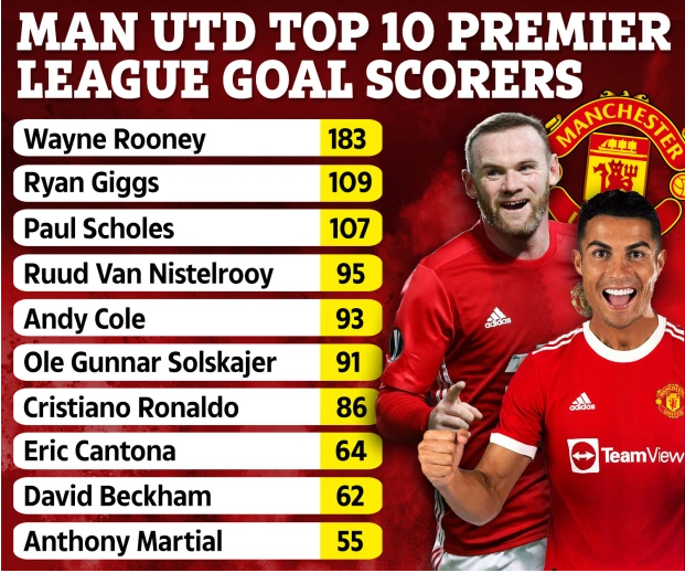 Top 10 cầu thủ ghi nhiều bàn nhất cho MU ở Premier League