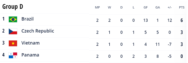 BXH Futsal World Cup 2021 bảng D sau lượt trận thứ hai