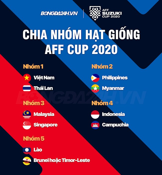 Phân nhóm hạt giống tại AFF Cup 2020