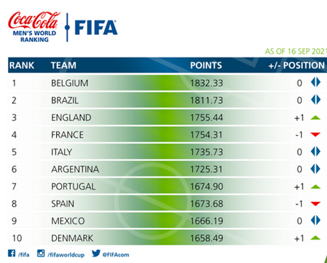 Top 10 trên BXH FIFA