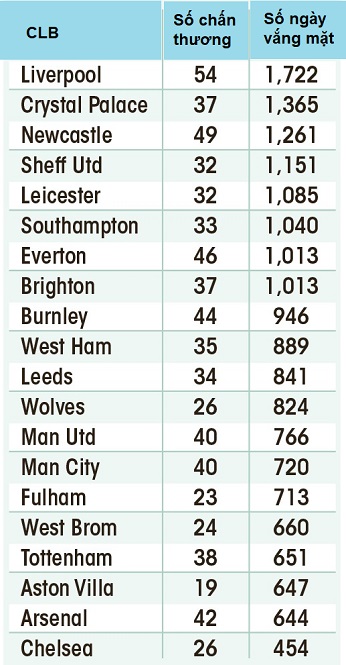 Liverpool chịu ảnh hưởng khủng khiếp bởi chấn thương Liverpool chịu ảnh hưởng khủng khiếp bởi chấn thương