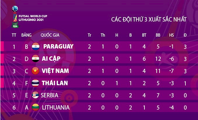 BXH các đội thứ 3 vòng bảng World Cup 2021 tính đến sau lượt trận thứ 2