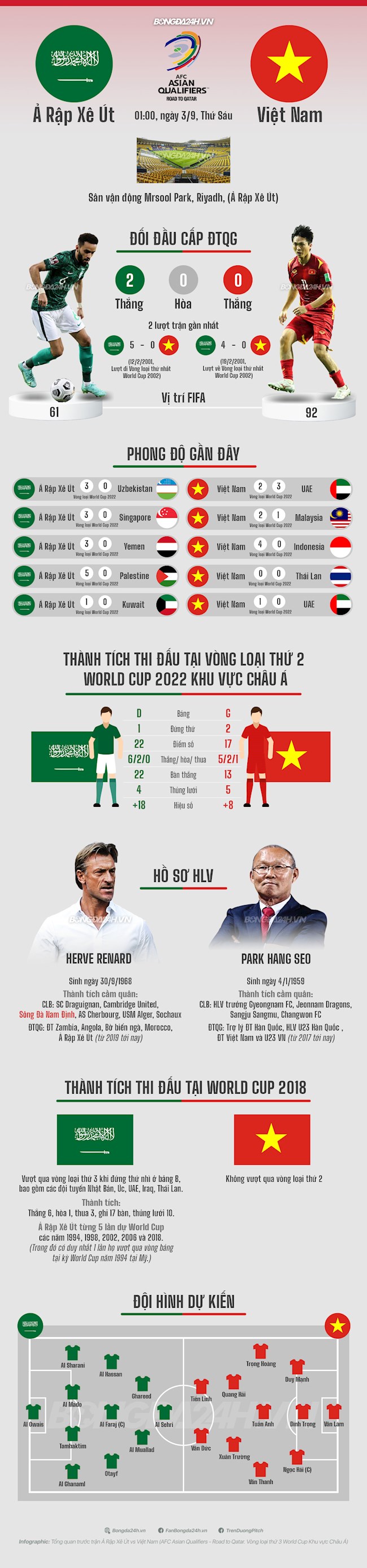 Infographic Việt Nam vs Saudi Arabia qua những con số thống kê hình ảnh