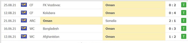 Phong độ Oman Phong độ Oman