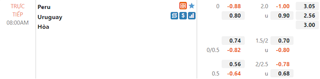 Tỷ lệ Peru vs Uruguay