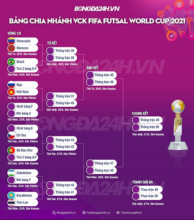Nhánh đấu vòng 1/8 futsal World Cup 2021