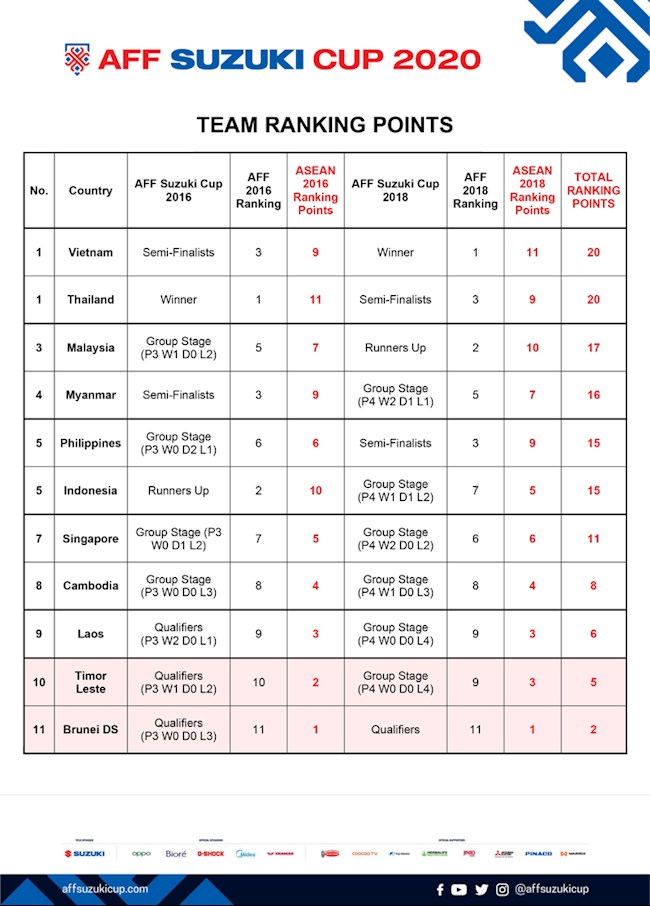 AFF phân chia nhóm hạt giống dựa trên kết quả ở hai lần tổ chức AFF Cup gần nhất