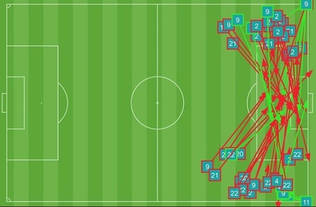 Barca tạt bóng 54 lần trước Granada