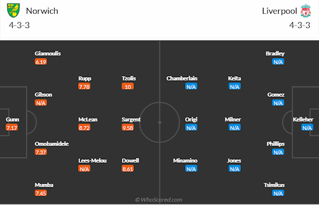 Norwich vs Liverpool