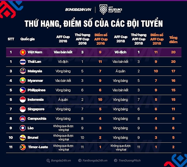 Bốc thăm AFF Cup 2020