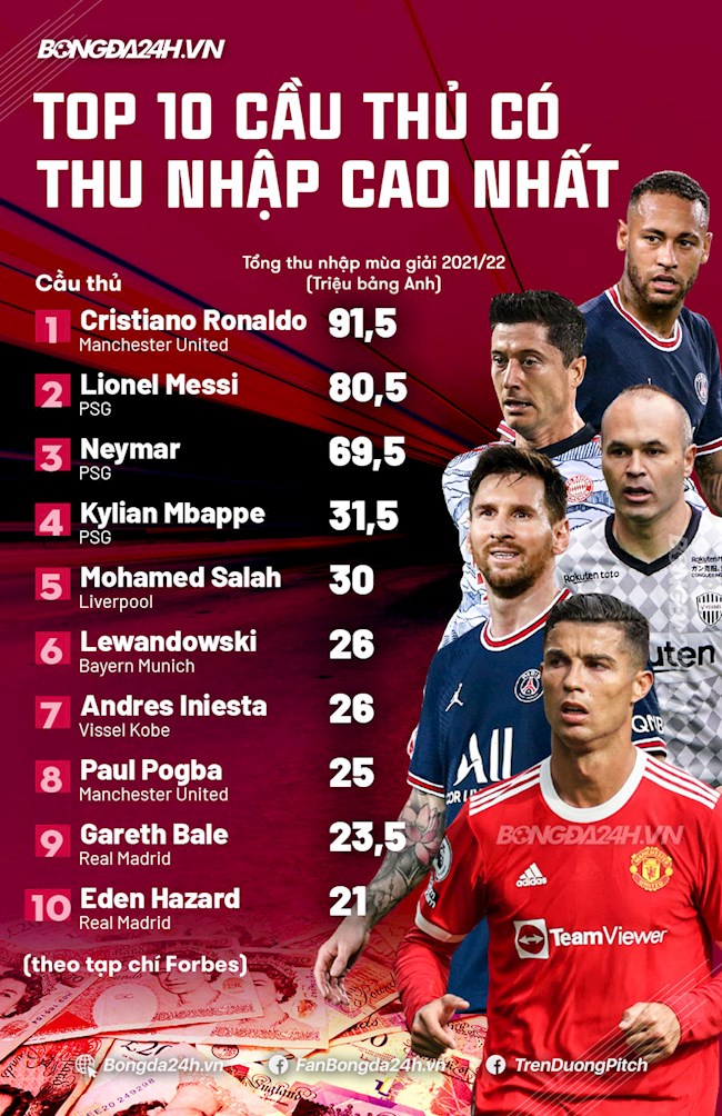 Top 10 cầu thủ kiếm tiền nhiều nhất mùa giải 2021/22 Top 10 cầu thủ kiếm tiền nhiều nhất mùa giải 2021/22