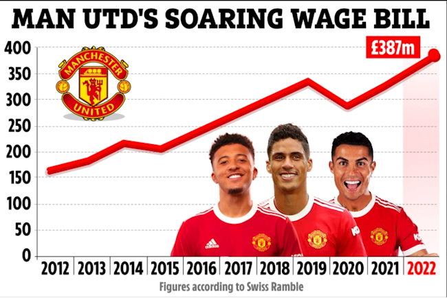 MU chi gần 400 triệu bảng trả lương cho các cầu thủ