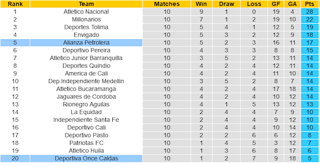 Once Caldas vs Alianza Petrolera