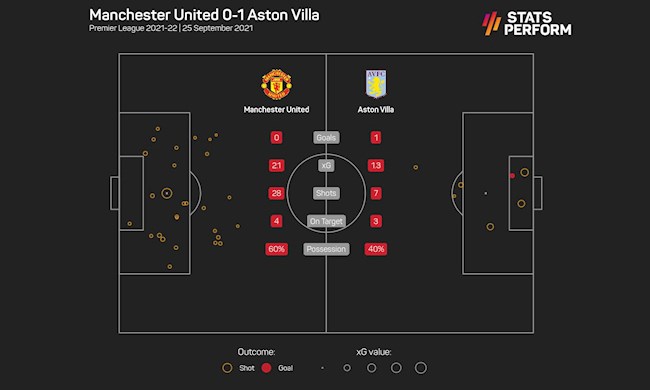 MU không thể ghi bàn trước Aston Villa MU không thể ghi bàn trước Aston Villa