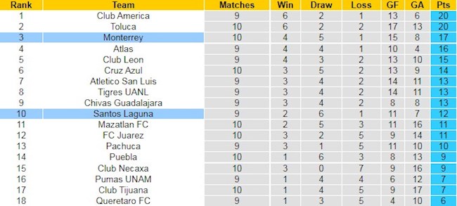 Bảng xếp hạng giải VĐQG Mexico