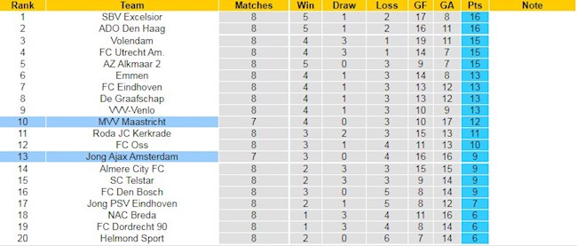 Bảng xếp hạng Hạng 2 Hà Lan