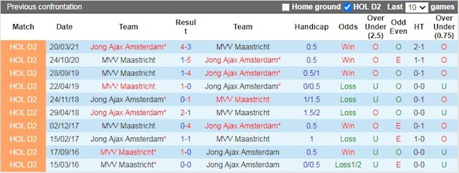 Lịch sử đối đầu Jong Ajax vs Maastricht