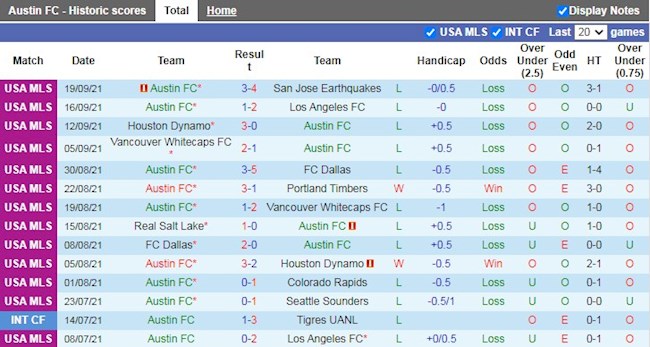Thành tích gần đây của Austin