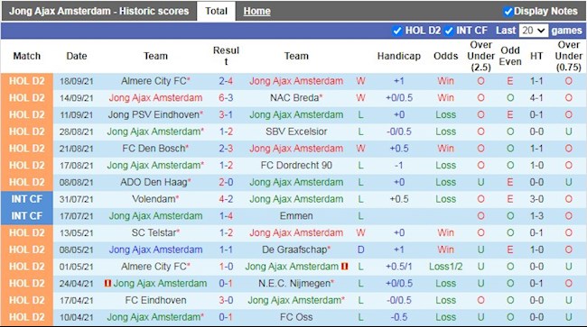 Thành tích gần đây của Jong Ajax