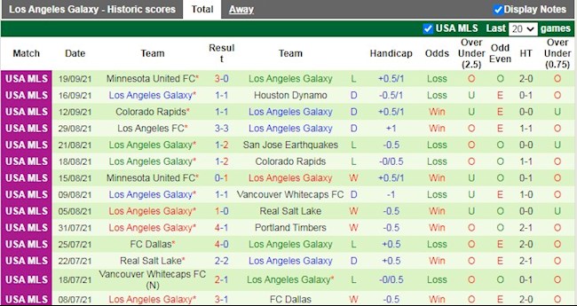 Thành tích gần đây của LA Galaxy