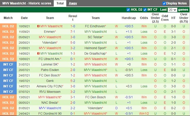 Thành tích gần đây của Maastricht