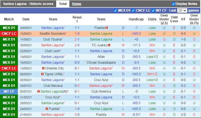 Thành tích gần đây của Santos