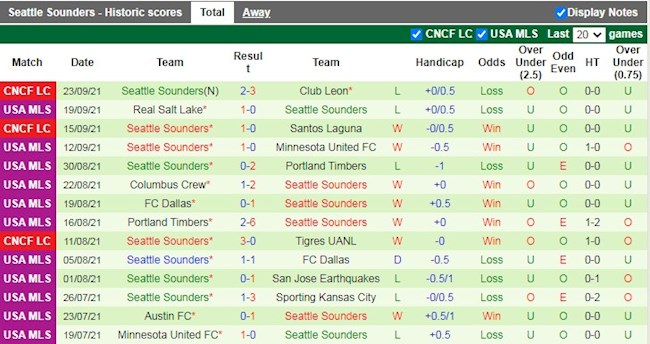 Thành tích gần đây của Seattle Sounders