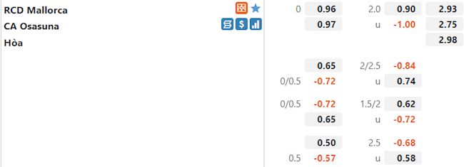 Tỷ lệ Mallorca vs Osasuna