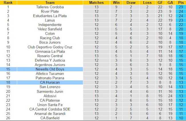 BXH giải VĐQG Argentina