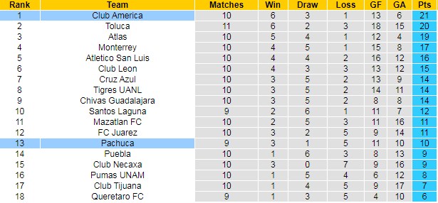 Bảng xếp hạng giải VĐQG Mexico
