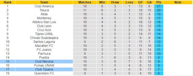 Bảng xếp hạng giải VĐQG Mexico