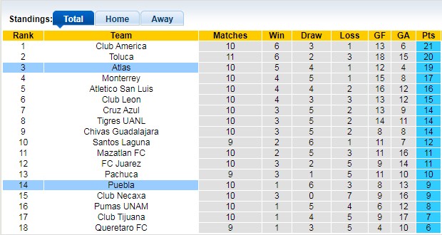 Bảng xếp hạng giải VĐQG Mexico