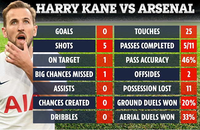 Harry Kane chơi tệ trước Arsenal