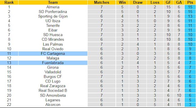 Bảng xếp hạng giải hạng 2 TBN