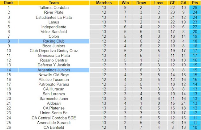 Bảng xếp hạng giải VĐQG Argentina